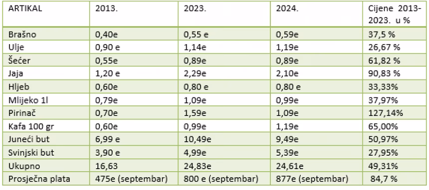 Cijene osnovnih životnih namirnica: Kako su rasli troškovi života i da li su ih pratile zarade