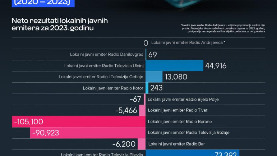 Javni emiteri u 2023. godini prihodovali preko 28 miliona eura | Radio Televizija Budva