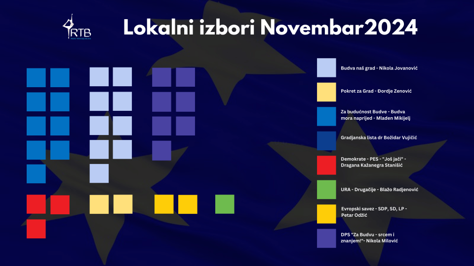 Preliminarni rezultati: Za budućnost Budve i Budva naš grad po devet mandata, DPS sedam, Demokrate-PES tri... | Radio Televizija Budva